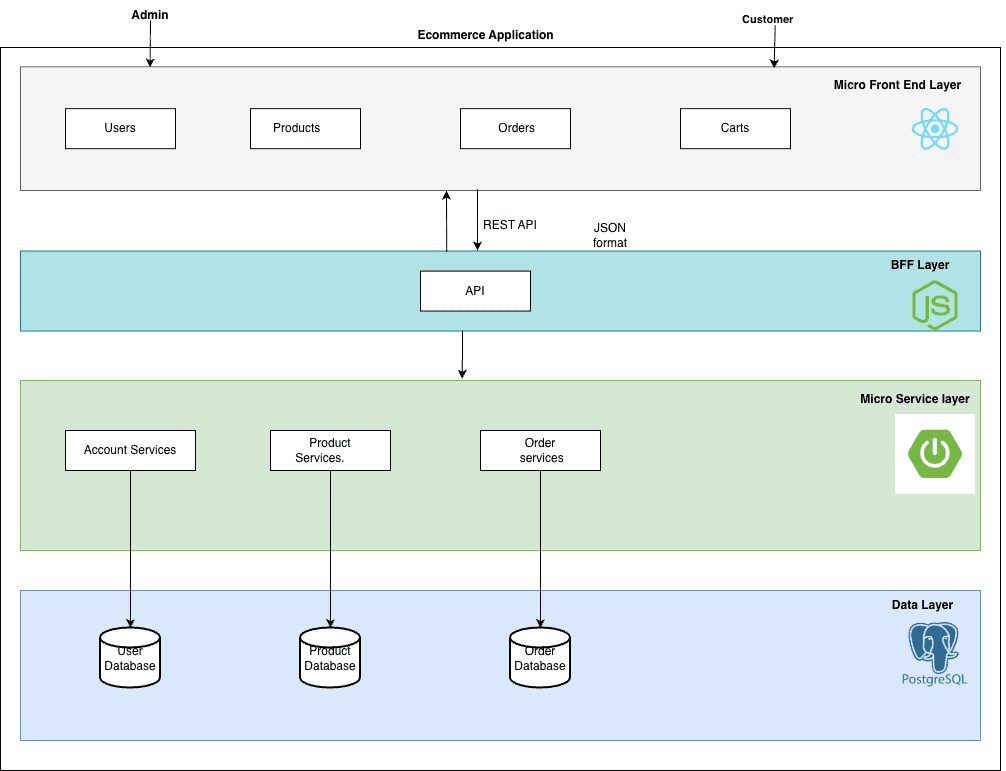 Food Store Web Application - Logical Architecture