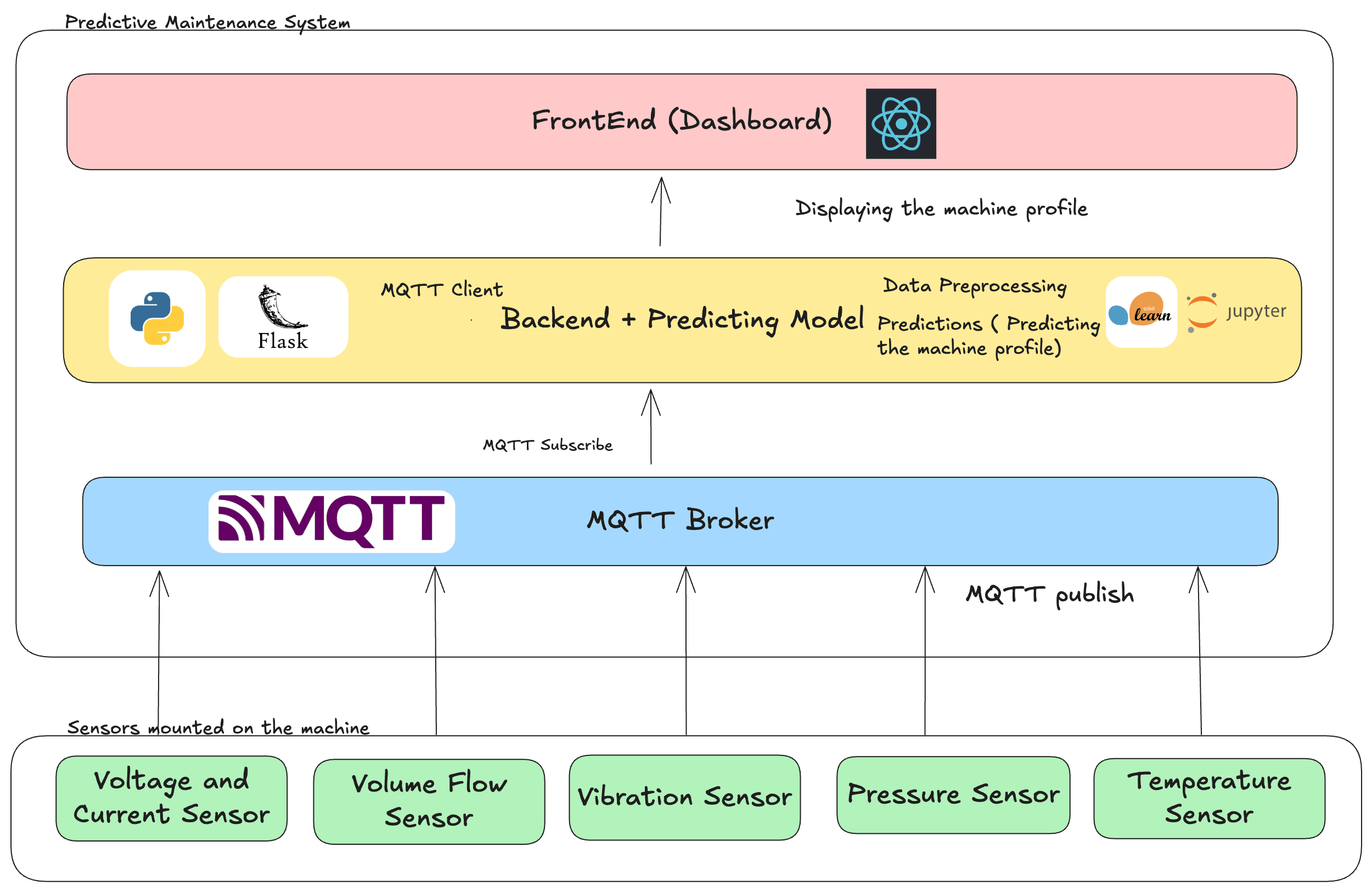 Predictive Maintenance Monitoring System - System Architecture