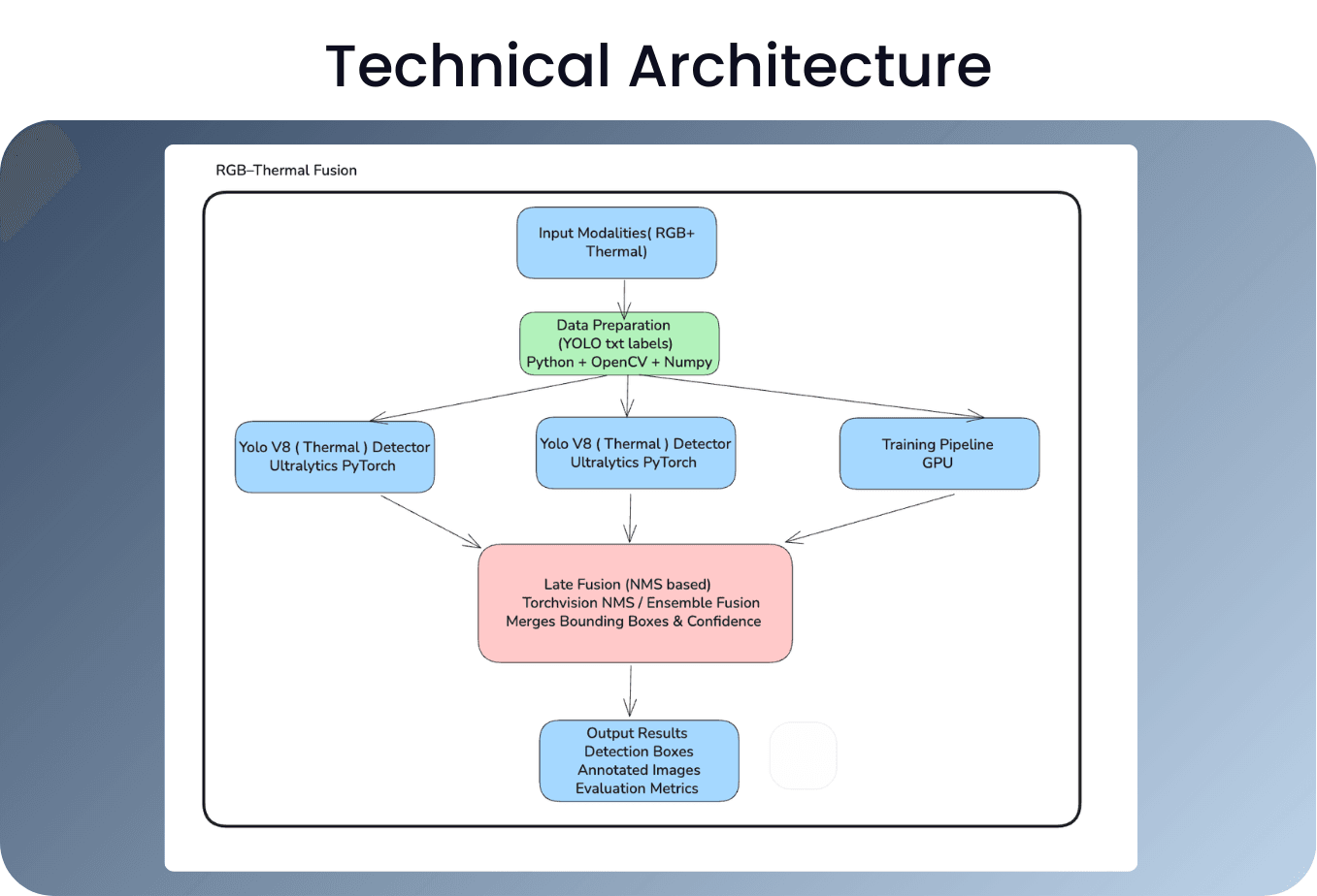 RGB, IR Multi-Modal Fusion - System Architecture