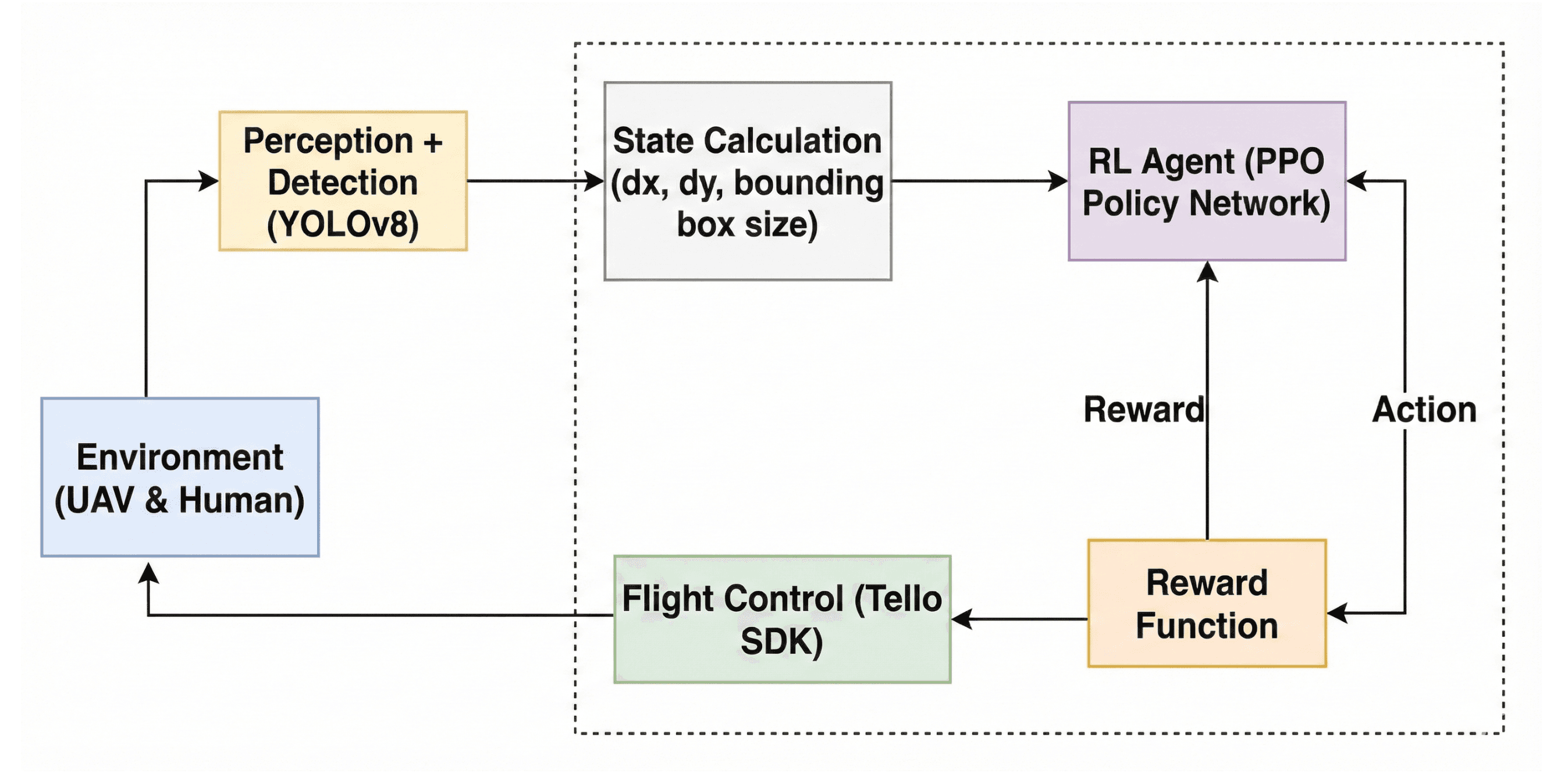 Autonomous Navigational UAV - System Architecture