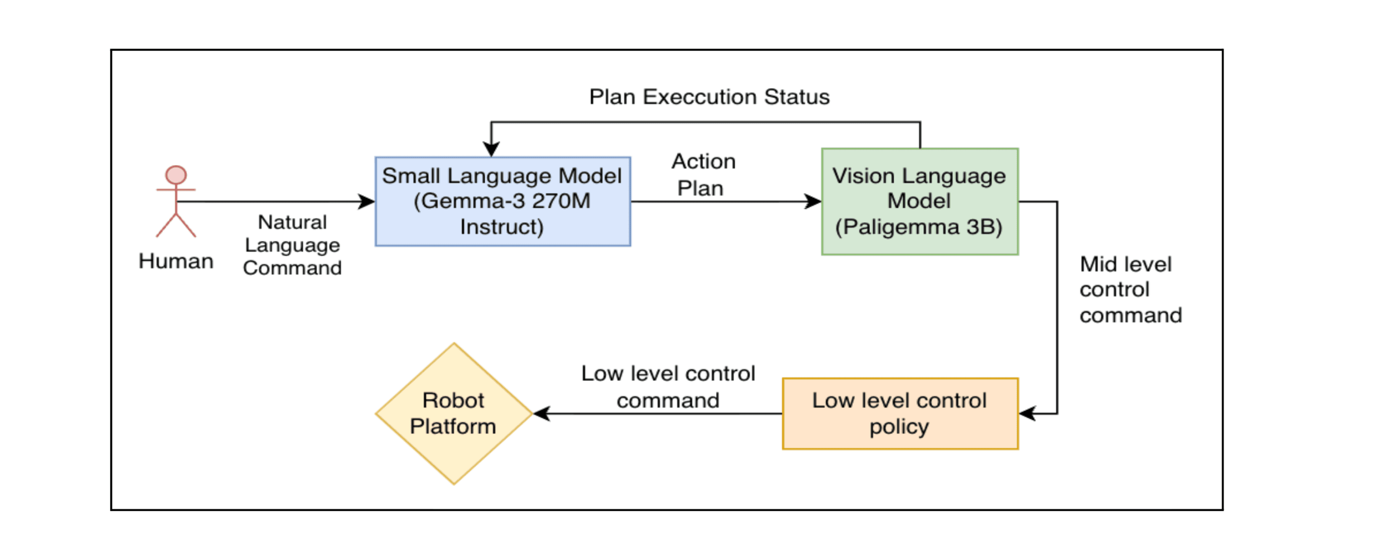 Hierarchical VLA Framework - System Architecture