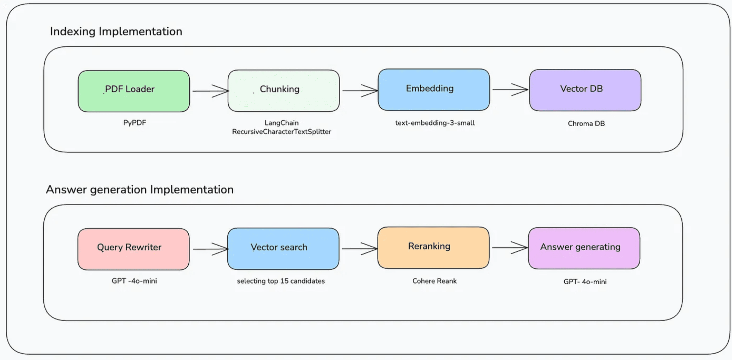 FinSight - Financial Document Intelligence - System Architecture